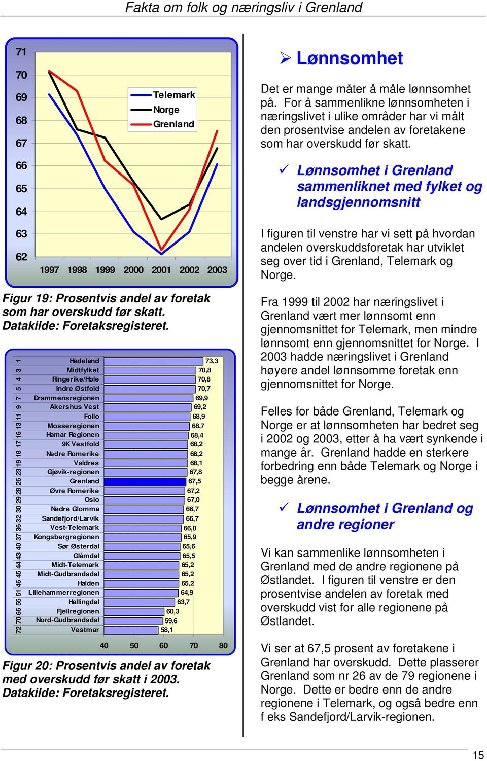 Lønnsomhet i sammenliknet med fylket og landsgjennomsnitt I figuren til venstre har vi sett på hvordan andelen overskuddsforetak har utviklet seg over tid i, Telemark og Norge.