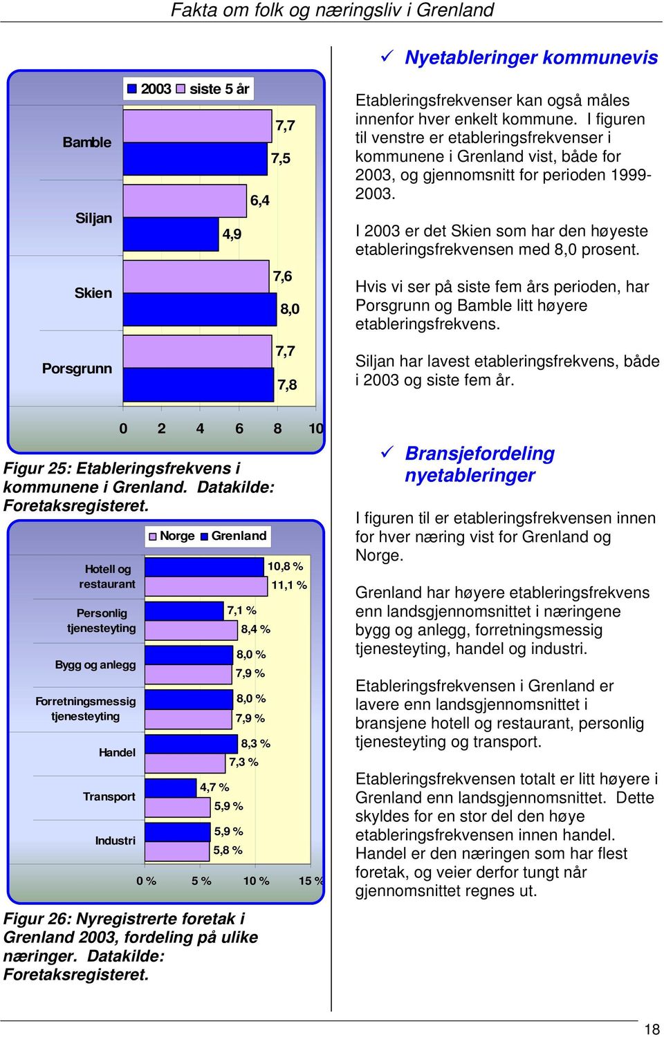 Hvis vi ser på siste fem års perioden, har Porsgrunn og Bamble litt høyere etableringsfrekvens. Siljan har lavest etableringsfrekvens, både i 2003 og siste fem år.