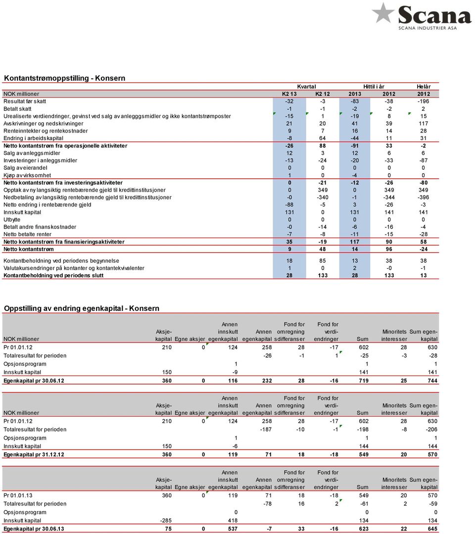 31 Netto kontantstrøm fra operasjonelle aktiviteter -26 88-91 33-2 Salg av anleggsmidler 12 3 12 6 6 Investeringer i anleggsmidler -13-24 -20-33 -87 Salg av eierandel 0 0 0 0 0 Kjøp av virksomhet 1