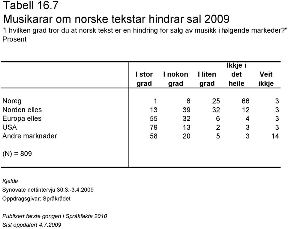 følgende markeder?