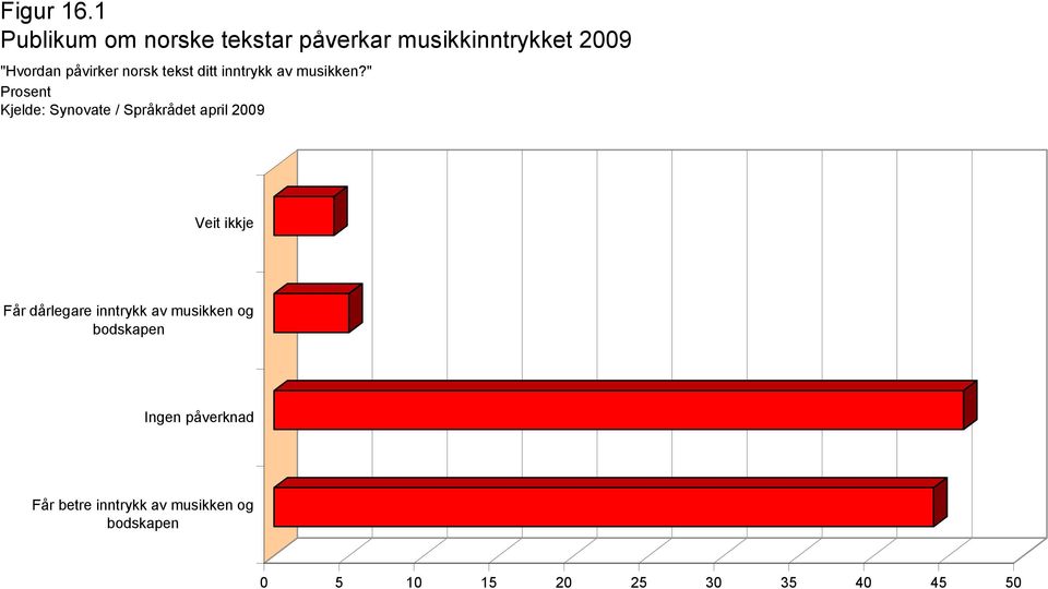 norsk tekst ditt inntrykk av musikken?