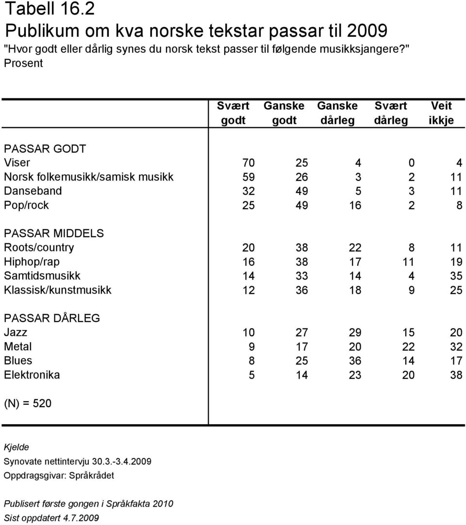 Pop/rock 25 49 16 2 8 PASSAR MIDDELS Roots/country 20 38 22 8 11 Hiphop/rap 16 38 17 11 19 Samtidsmusikk 14 33 14 4 35 Klassisk/kunstmusikk 12 36 18 9 25 PASSAR DÅRLEG Jazz 10