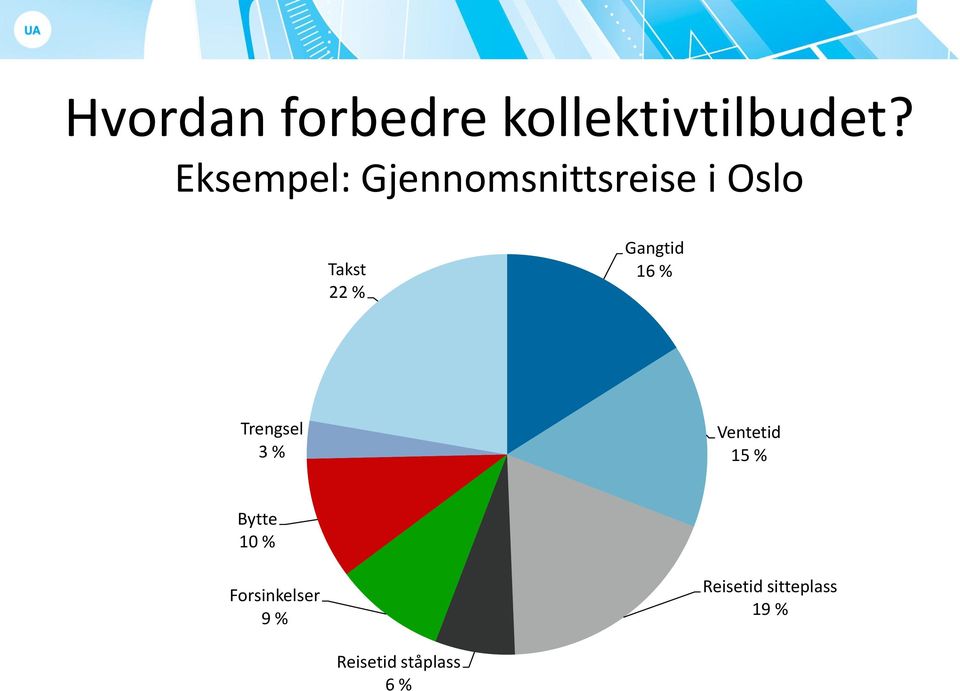 Gangtid 16 % Trengsel 3 % Ventetid 15 % Bytte 10