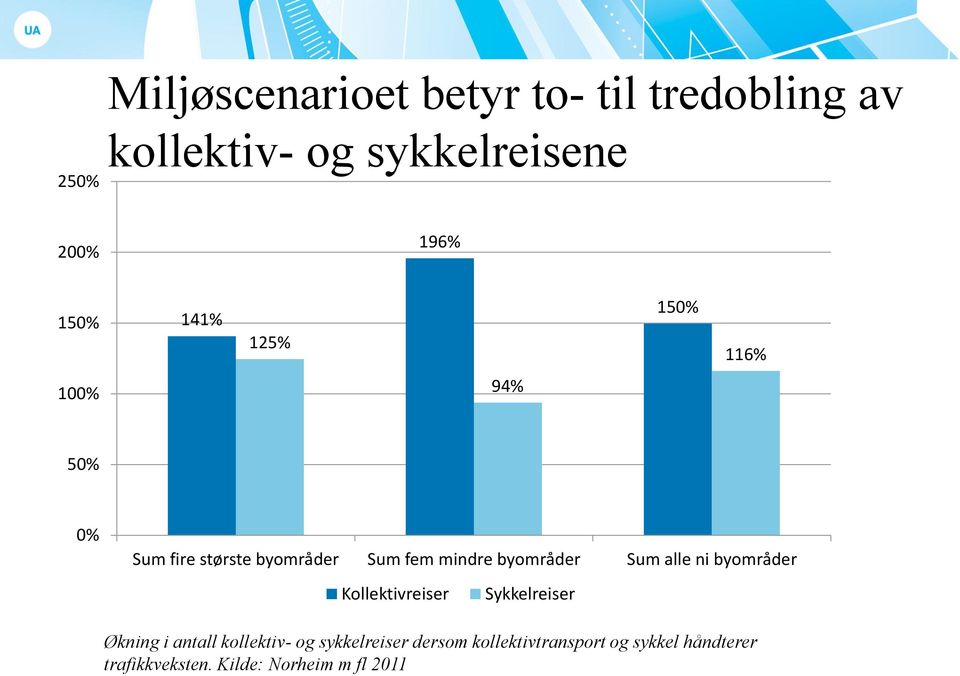 byområder Sum alle ni byområder Kollektivreiser Sykkelreiser Økning i antall kollektiv-