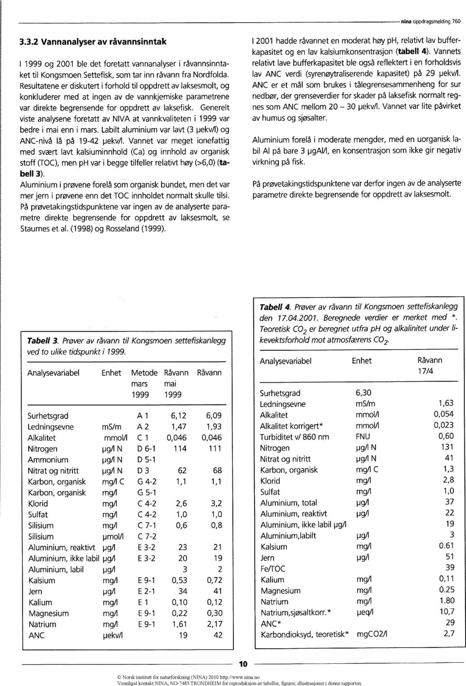 Generelt viste analysene foretatt av NIVA at vannkvaliteten i 1999 var bedre i mai enn i mars. Labilt aluminium var lavt (3 pekva)og ANC-nivå lå på 19-42 pekv/1.