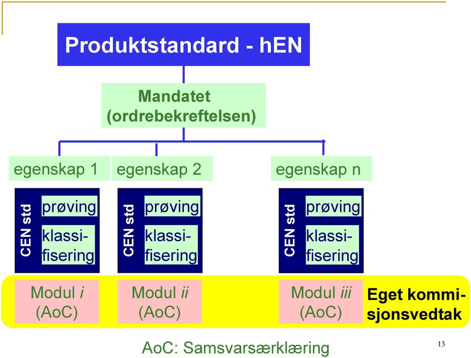 prøving prøving klassifisering klassifisering klassifisering Modul