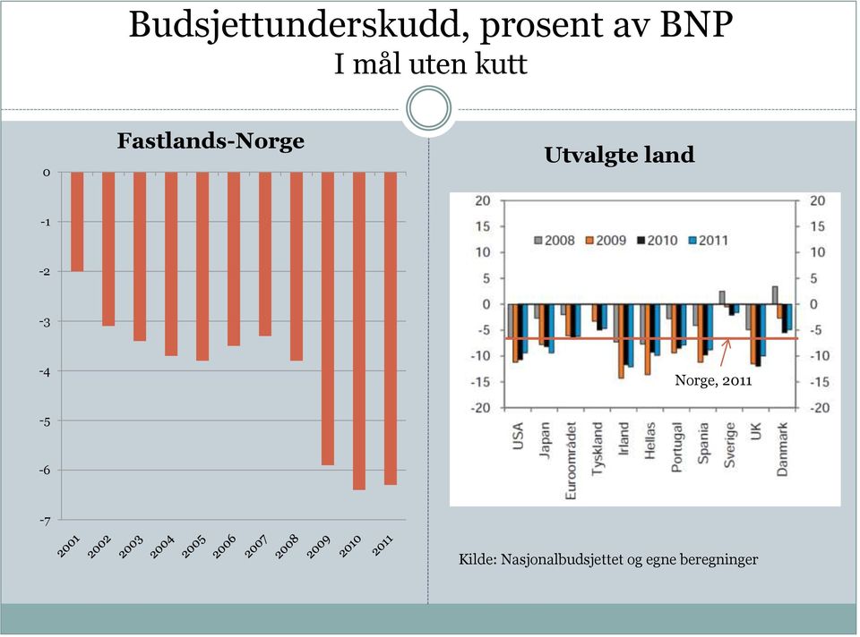 Utvalgte land -1-2 -3-4 Norge, 2011-5