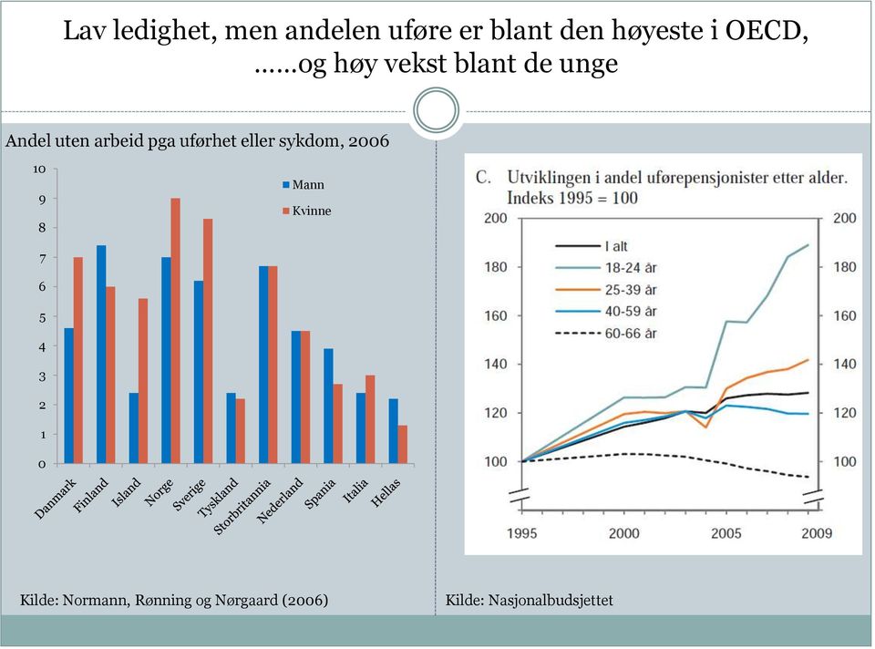 uførhet eller sykdom, 2006 10 9 8 Mann Kvinne 7 6 5 4 3 2 1