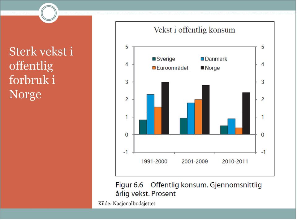 forbruk i Norge