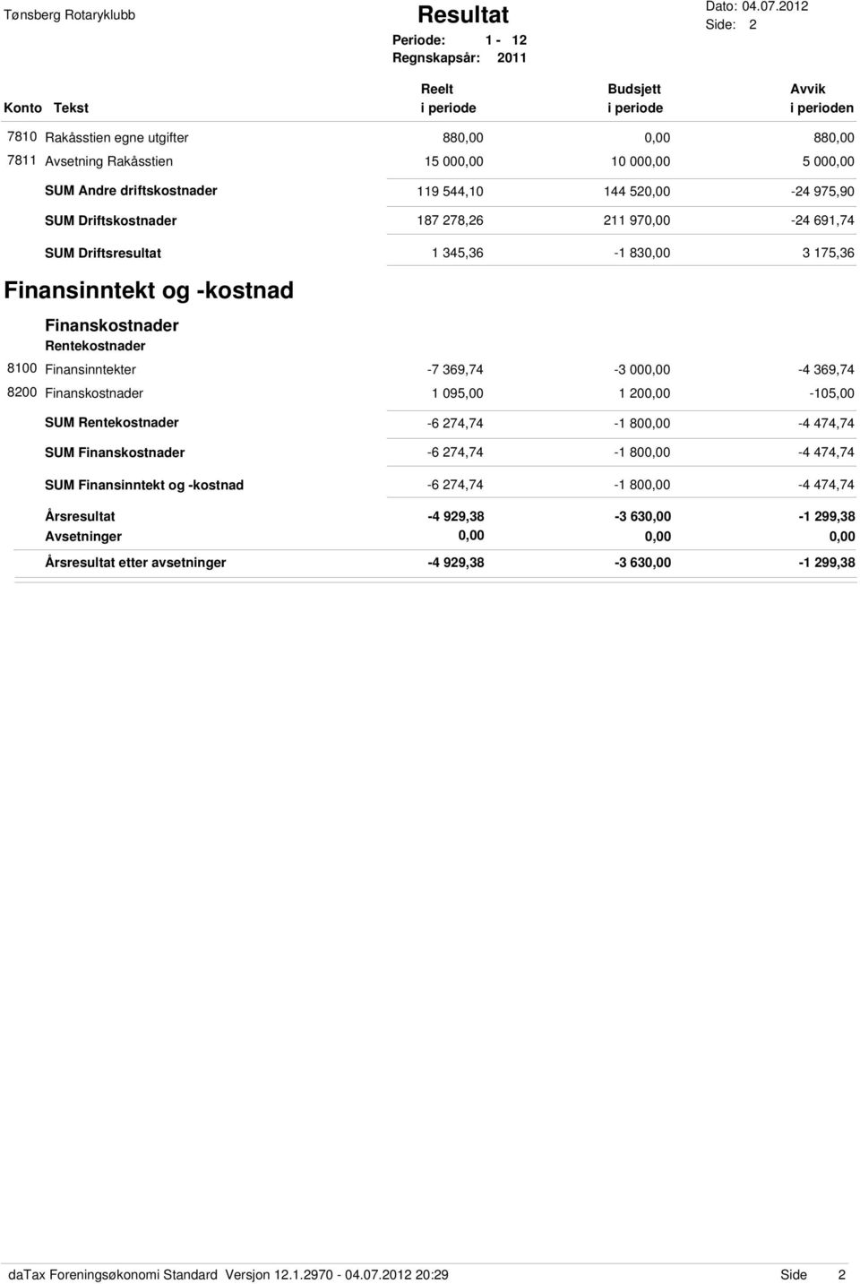 52-24 975,90 SUM Driftskostnader 187 278,26 211 97-24 691,74 SUM Driftsresultat 1 345,36-1 83 3 175,36 Finansinntekt og -kostnad Finanskostnader Rentekostnader 8100 Finansinntekter -7 369,74-3