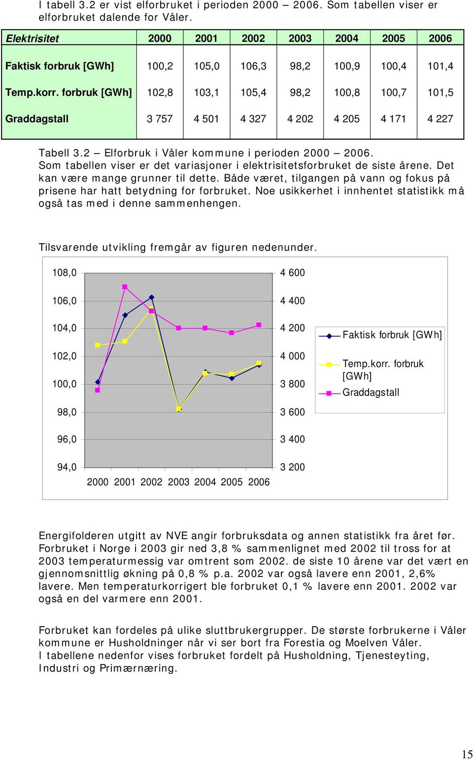 forbruk [GWh] 102,8 103,1 105,4 98,2 100,8 100,7 101,5 Graddagstall 3 757 4 501 4 327 4 202 4 205 4 171 4 227 Tabell 3.2 Elforbruk i Våler kommune i perioden 2000 2006.