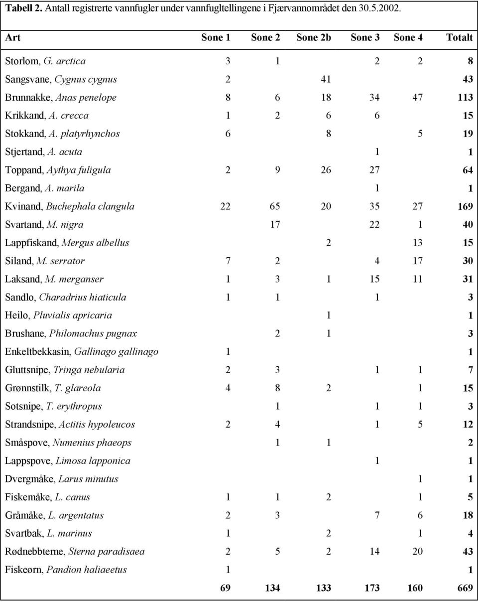 acuta 1 1 Toppand, Aythya fuligula 2 9 26 27 64 Bergand, A. marila 1 1 Kvinand, Buchephala clangula 22 65 20 35 27 169 Svartand, M. nigra 17 22 1 40 Lappfiskand, Mergus albellus 2 13 15 Siland, M.