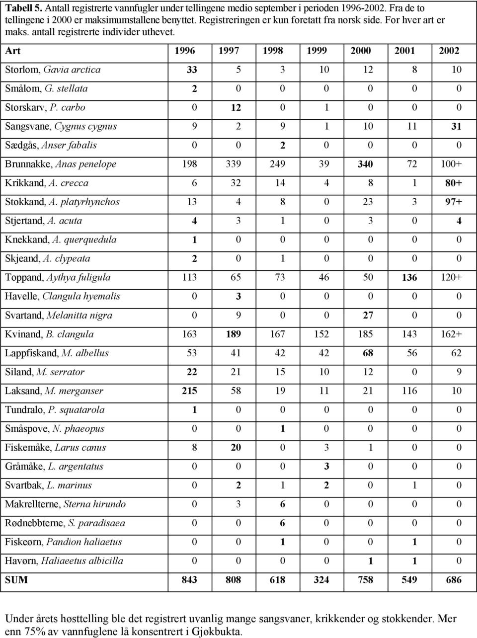 carbo 0 12 0 1 0 0 0 Sangsvane, Cygnus cygnus 9 2 9 1 10 11 31 Sædgås, Anser fabalis 0 0 2 0 0 0 0 Brunnakke, Anas penelope 198 339 249 39 340 72 100+ Krikkand, A.