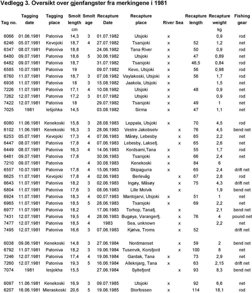 07.1981 Patoniva 18,8 24.06.1982 Tana River x 50 0,9 rod 6480 09.07.1981 Patoniva 18,6 5 30.06.1982 Utsjoki x 47 0,89 net 6482 09.07.1981 Patoniva 18,7 31.07.1982 Tsarsjoki x 46,5 0,84 rod 6585 10.07.1981 Patoniva 19 09.