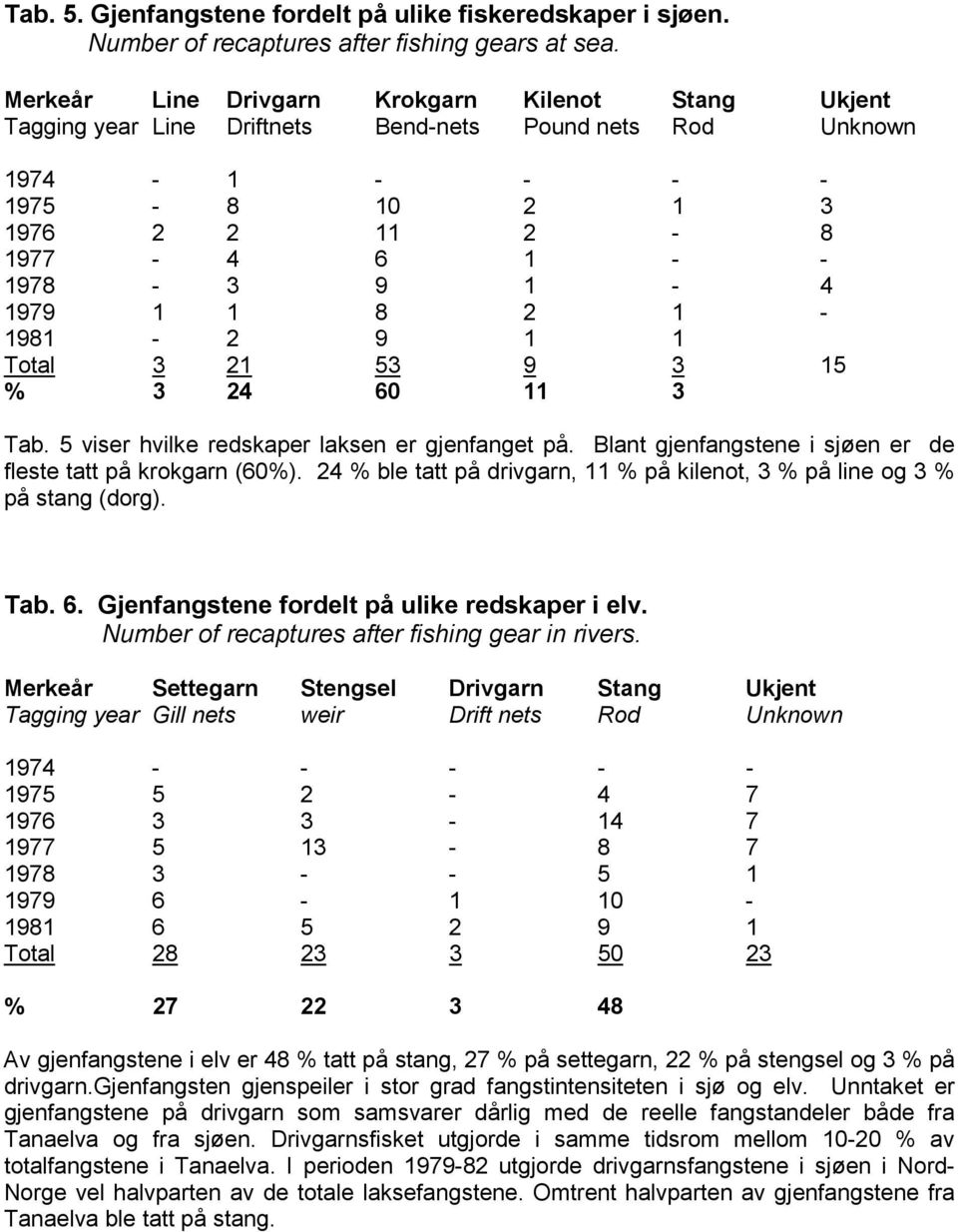 2 1-1981 - 2 9 1 1 Total 3 21 53 9 3 15 % 3 24 60 11 3 Tab. 5 viser hvilke redskaper laksen er gjenfanget på. Blant gjenfangstene i sjøen er de fleste tatt på krokgarn (60%).