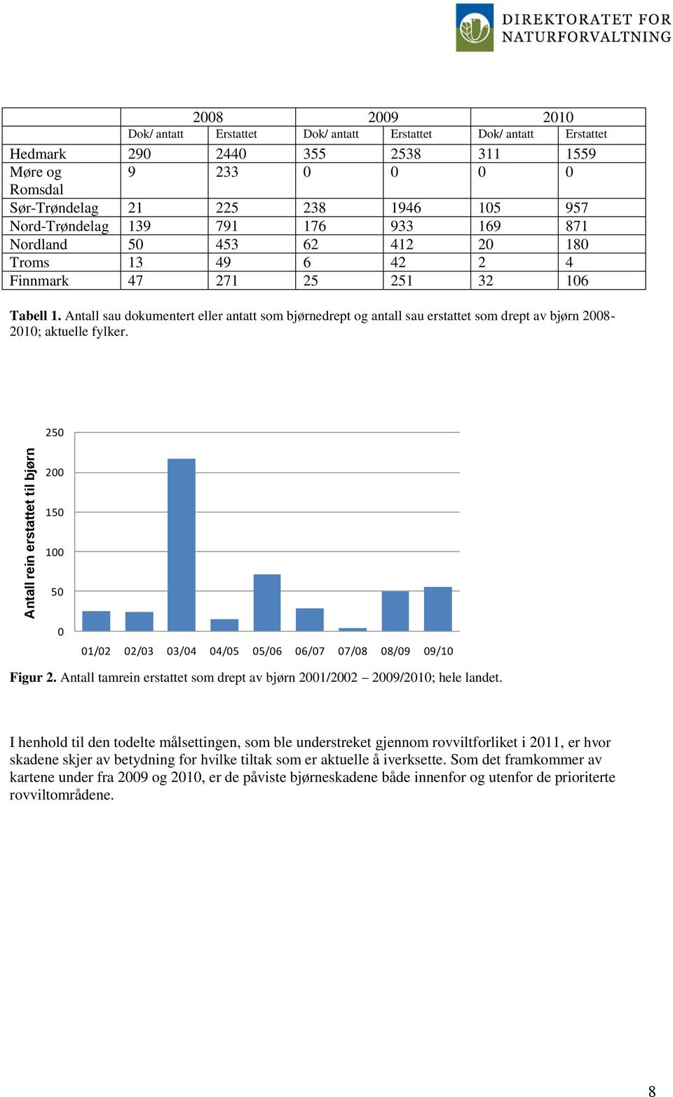 Antall sau dokumentert eller antatt som bjørnedrept og antall sau erstattet som drept av bjørn 2008-2010; aktuelle fylker.