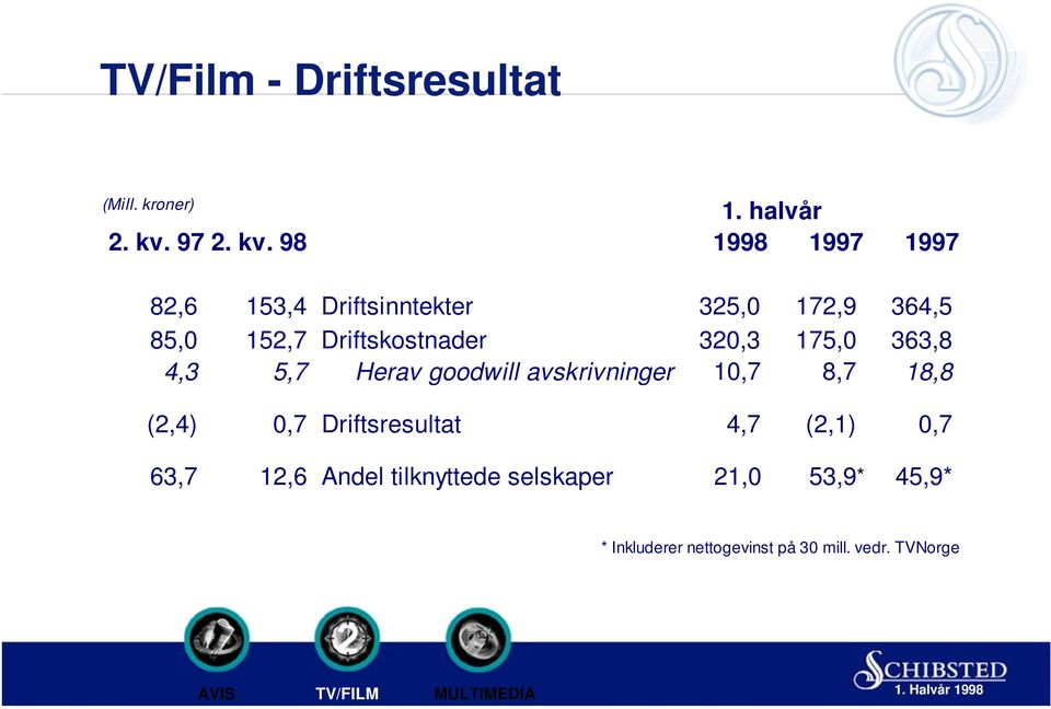 363,8 4,3 5,7 Herav goodwill avskrivninger 10,7 8,7 18,8 (2,4) 0,7 Driftsresultat 4,7 (2,1)