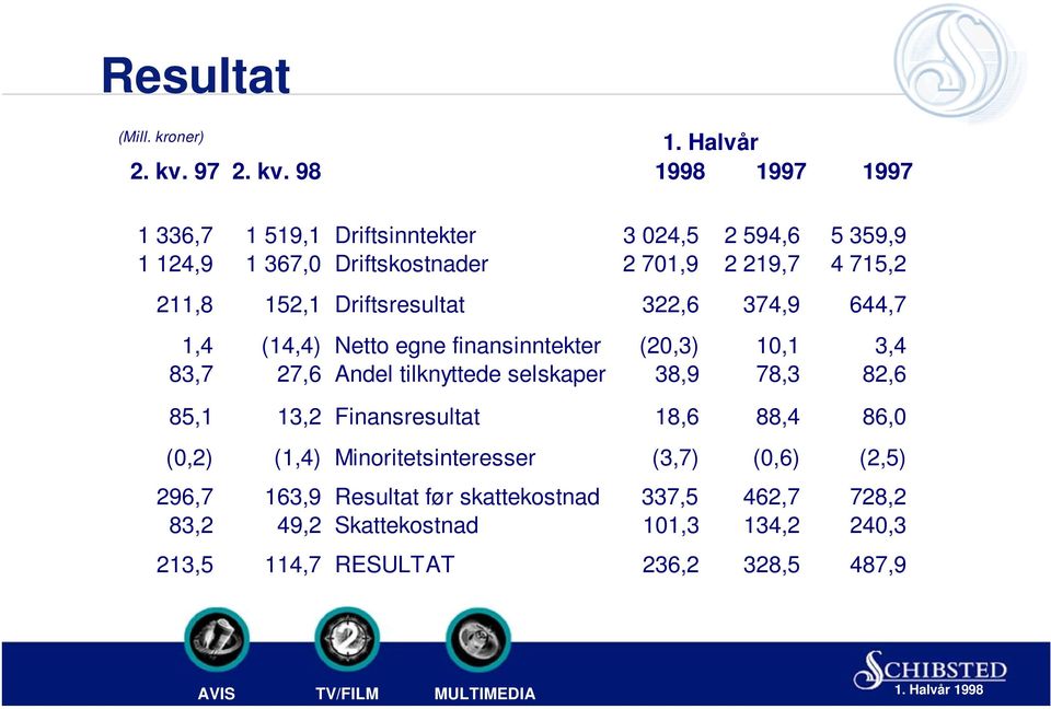 Driftsresultat 322,6 374,9 644,7 1,4 (14,4) Netto egne finansinntekter (20,3) 10,1 3,4 83,7 27,6 Andel tilknyttede selskaper 38,9 78,3 82,6