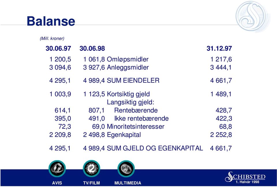 EIENDELER 4 661,7 1 003,9 1 123,5 Kortsiktig gjeld 1 489,1 Langsiktig gjeld: 614,1 807,1 Rentebærende