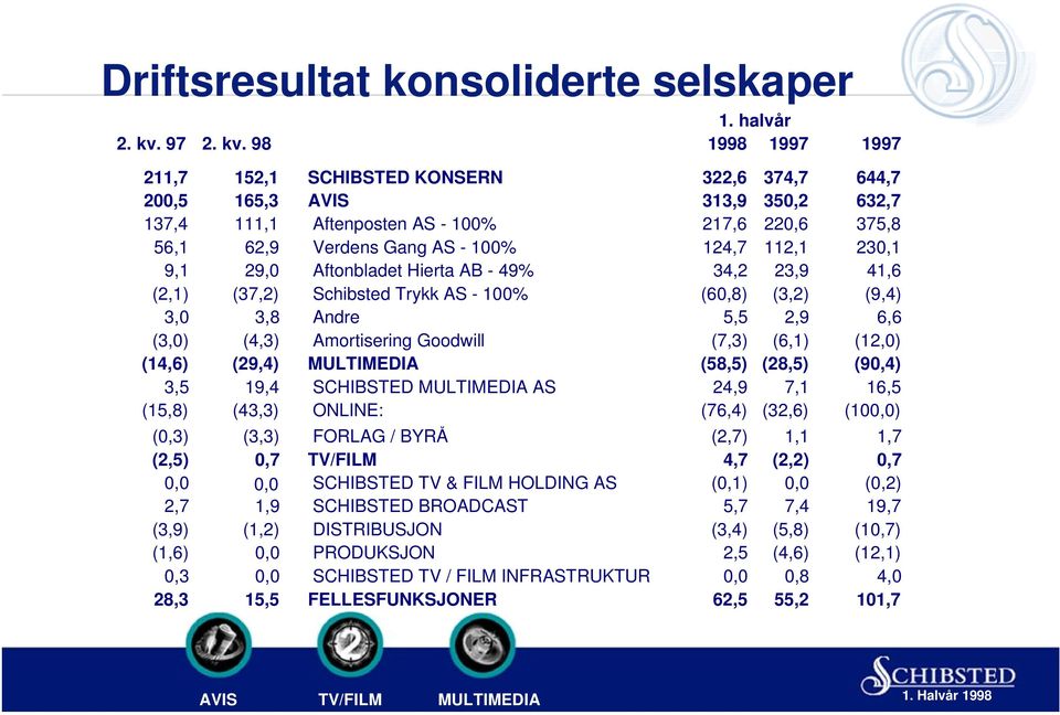 98 1998 1997 1997 211,7 152,1 SCHIBSTED KONSERN 322,6 374,7 644,7 200,5 165,3 AVIS 313,9 350,2 632,7 137,4 111,1 Aftenposten AS - 100% 217,6 220,6 375,8 56,1 62,9 Verdens Gang AS - 100% 124,7 112,1