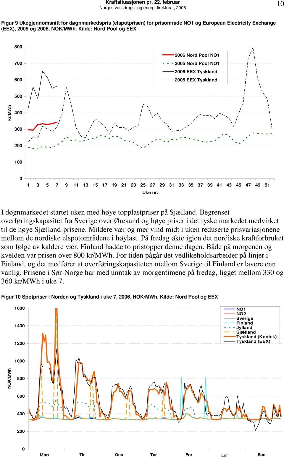 I døgnmarkedet startet uken med høye topplastpriser på Sjælland. Begrenset overføringskapasitet fra Sverige over Øresund og høye priser i det tyske markedet medvirket til de høye Sjælland-prisene.