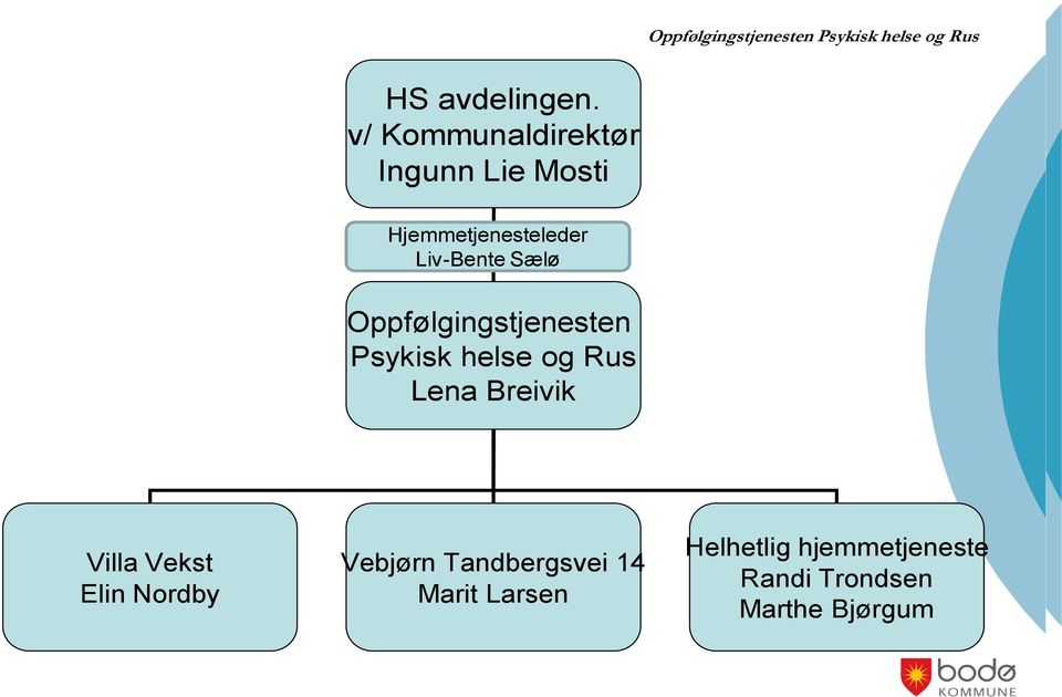 Oppfølgingstjenesten Psykisk helse og Rus Lena Breivik Villa Vekst Elin