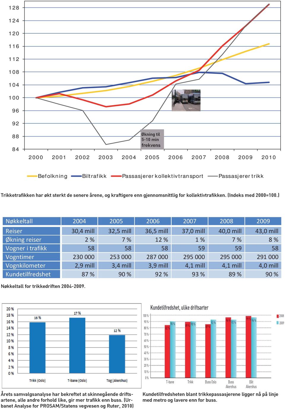 ) Nøkkeltall 2004 2005 2006 2007 2008 2009 Reiser 30,4 mill 32,5 mill 36,5 mill 37,0 mill 40,0 mill 43,0 mill Økning reiser 2 % 7 % 12 % 1 % 7 % 8 % Vogner i trafikk 58 58 58 59 59 58 Vogntimer 230