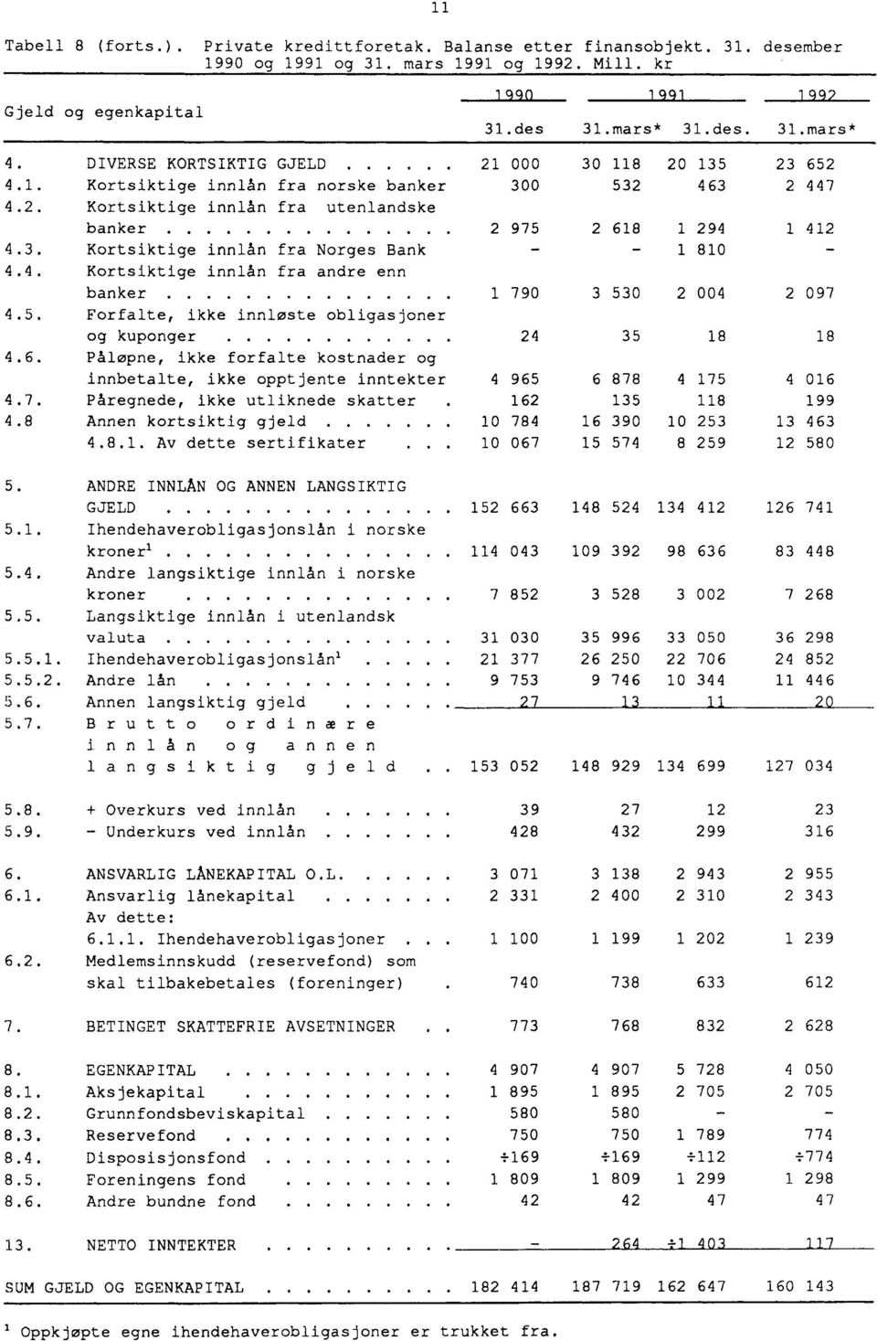 4. Kortsiktige innlån fra andre enn banker 1 790 3 530 2 004 2 097 4.5. Forfalte, ikke innløste obligasjoner og kuponger 24 35 18 18 4.6.