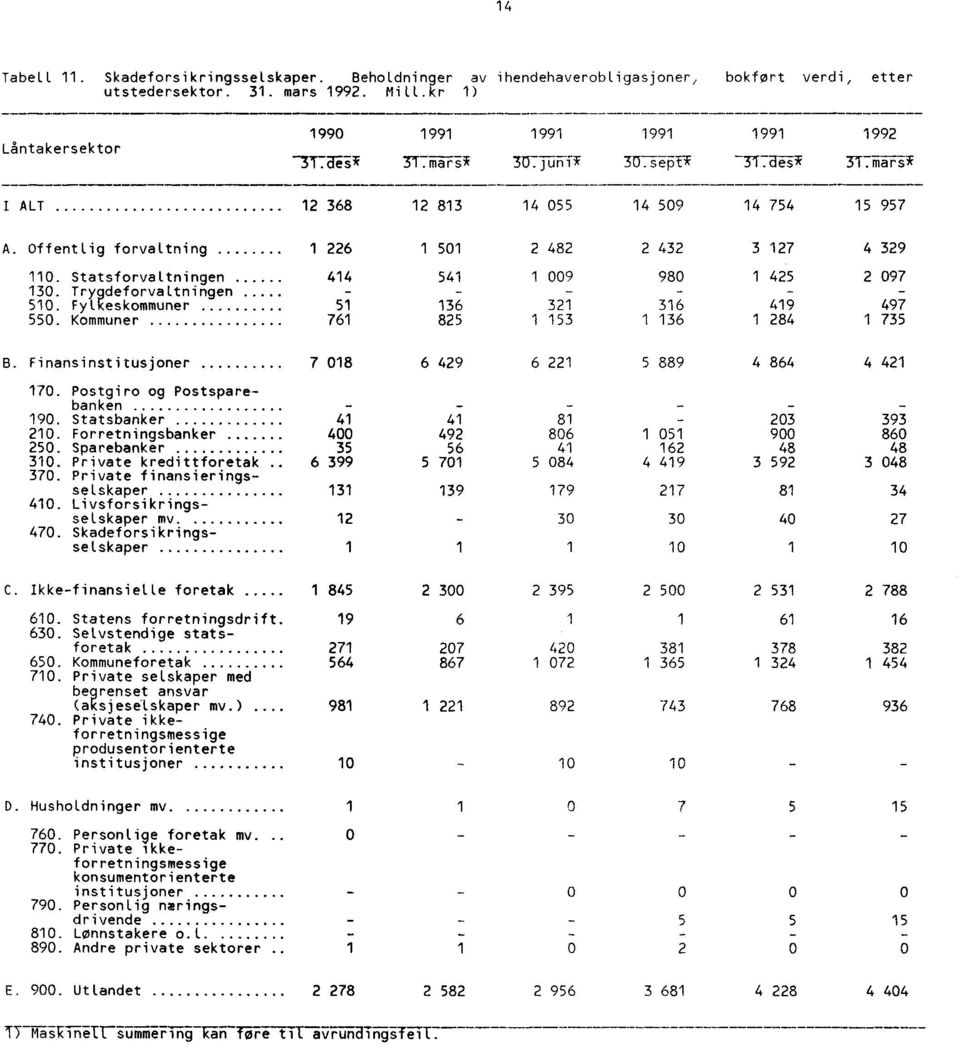 Statsforvaltningen 414 130. Trygdeforvaltningen - 510. Fylkeskommuner 51 550. Kommuner 761 B. Finansinstitusjoner 7 018 170. Postgiro og Postsparebanken - 190. Statsbanker 41 210.