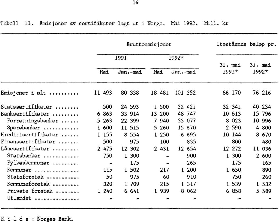 .... 5 263 22 399 7 940 33 077 8 023 10 996 Sparebanker 1 600 11 515 5 260 15 670 2 590 4 800 Kredittsertifikater..... 1 155 8 554 1 250 6 695 10 144 8 670 Finanssertifikater.