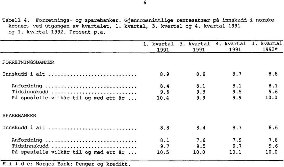 7 8.8 Anfordring 8.4 8.1 8.1 8.1 Tidsinnskudd 9.6 9.3 9.5 9.6 På spesielle vilkår til og med ett år. 10.4 9.9 9.9 10.0 SPAREBANKER Innskudd i alt 8.8 8.4 8.7 8.6 Anfordring 8.