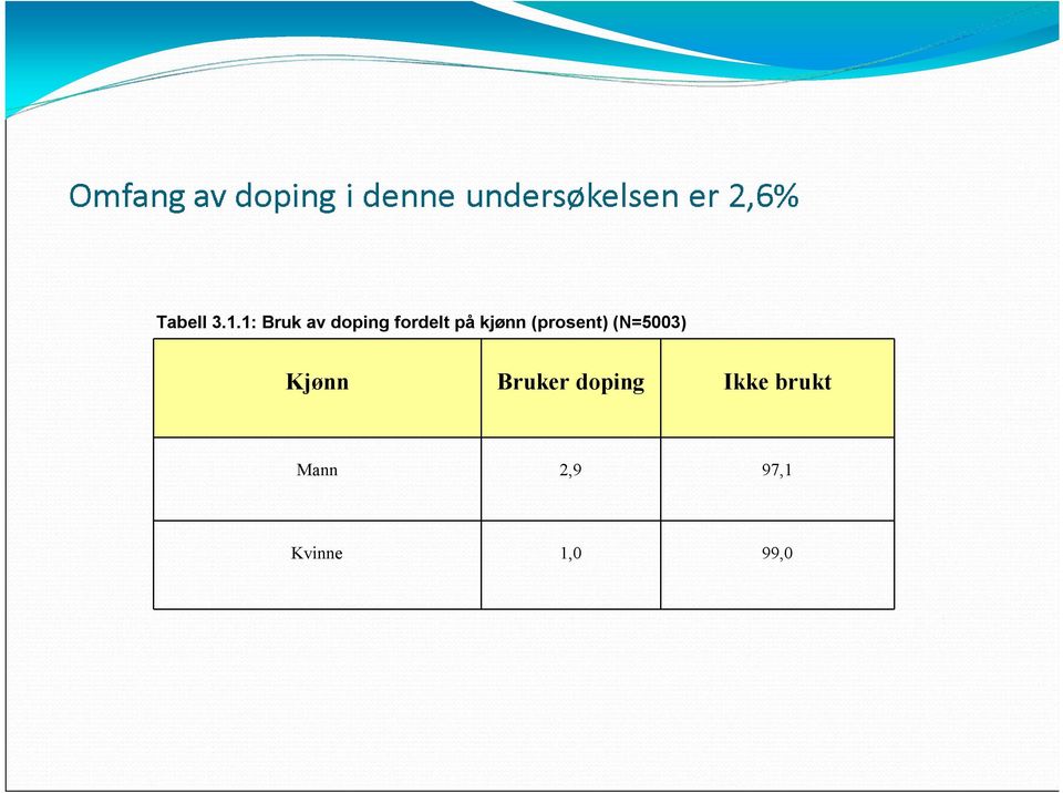 kjønn (prosent) (N=5003) Kjønn