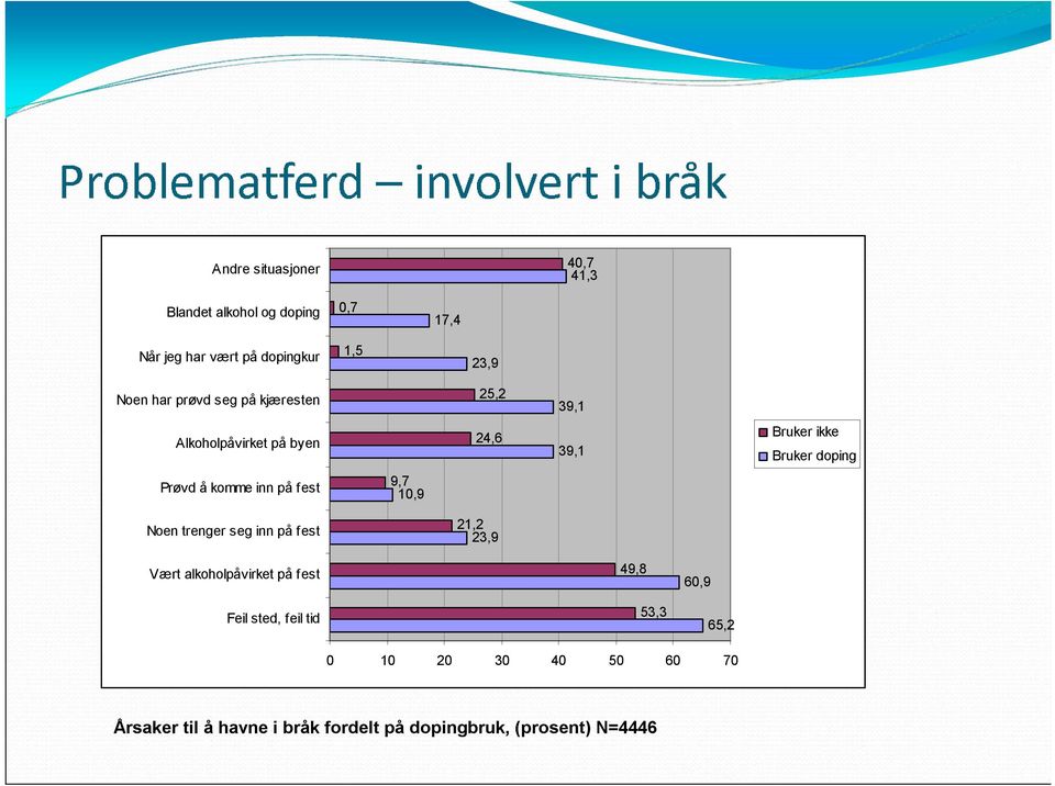 komme inn på fest 9,7 10,9 Noen trenger seg inn på fest 21,2 23,9 Vært alkoholpåvirket på fest Feil sted,