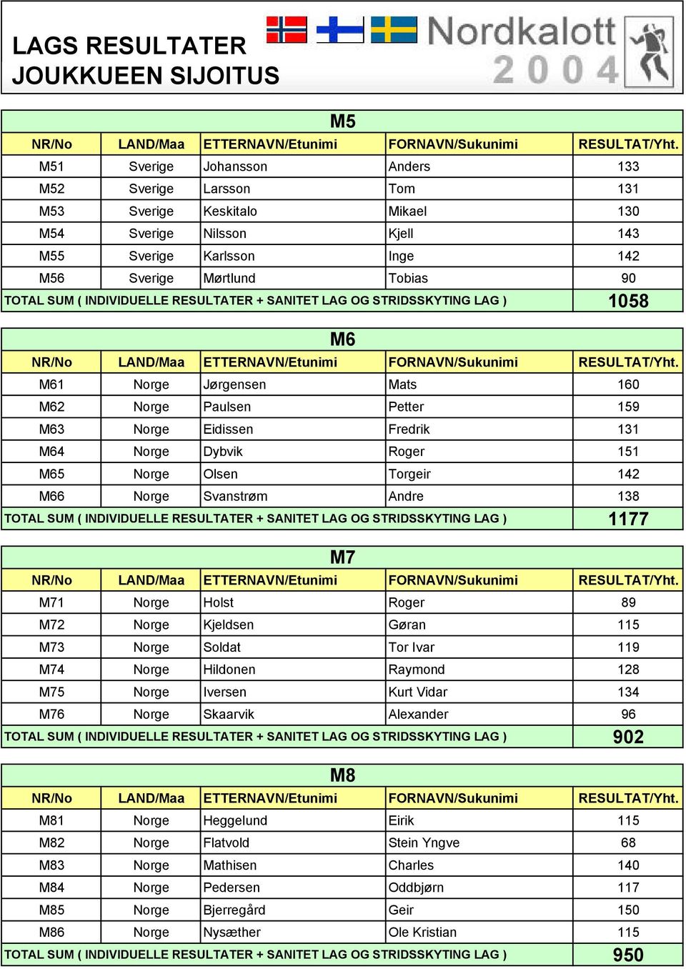 Torgeir 142 M66 Norge Svanstrøm Andre 138 TOTAL SUM ( INDIVIDUELLE RESULTATER + SANITET LAG OG STRIDSSKYTING LAG ) 1177 M71 Norge Holst Roger 89 M72 Norge Kjeldsen Gøran 115 M73 Norge Soldat Tor Ivar