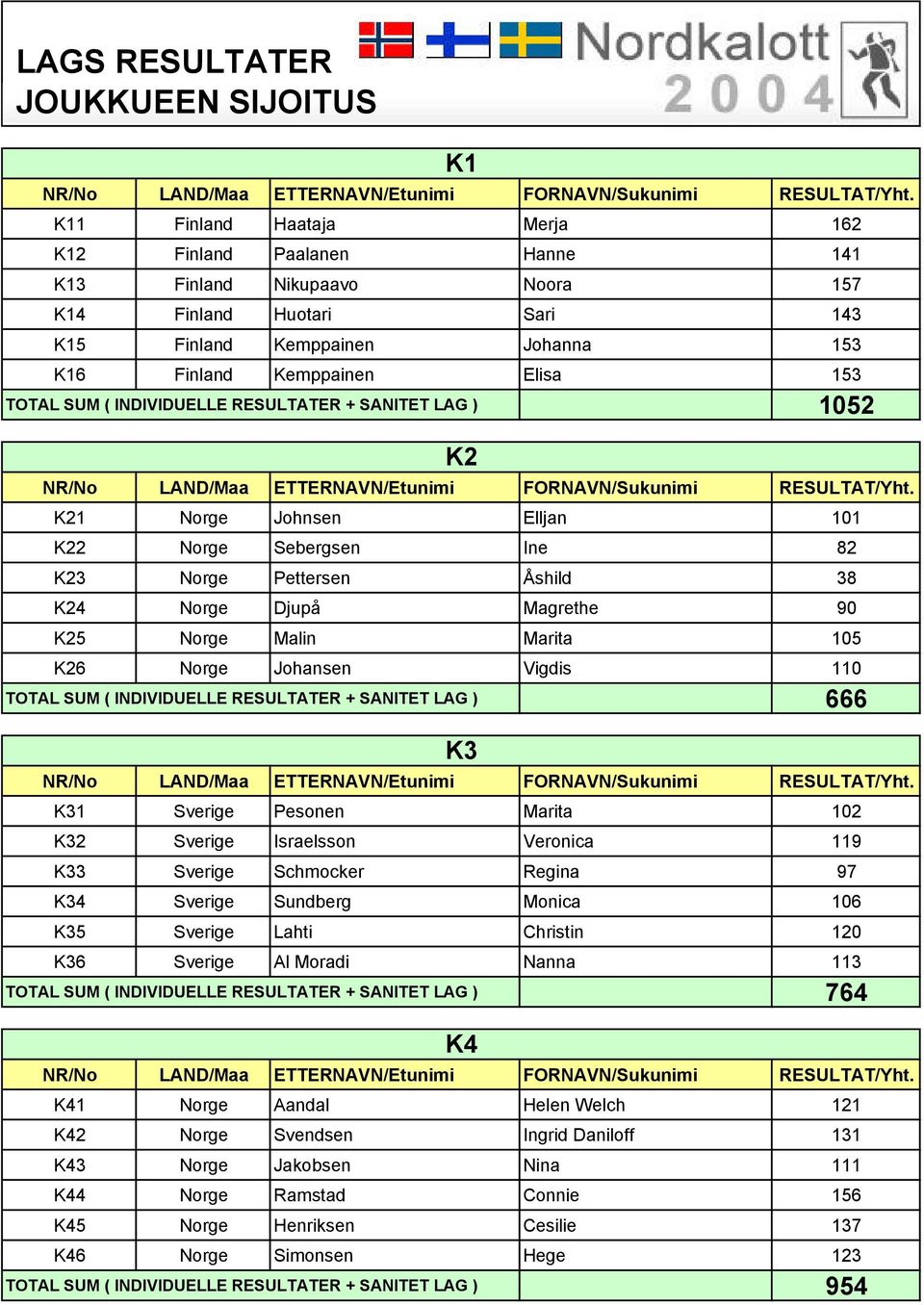 Johansen Vigdis 110 TOTAL SUM ( INDIVIDUELLE RESULTATER + SANITET LAG ) 666 K31 Sverige Pesonen Marita 102 K32 Sverige Israelsson Veronica 119 K33 Sverige Schmocker Regina 97 K34 Sverige Sundberg