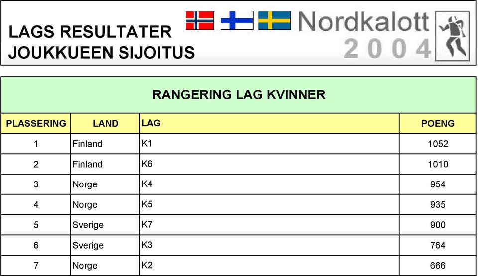 1010 3 Norge K4 954 4 Norge K5 935 5