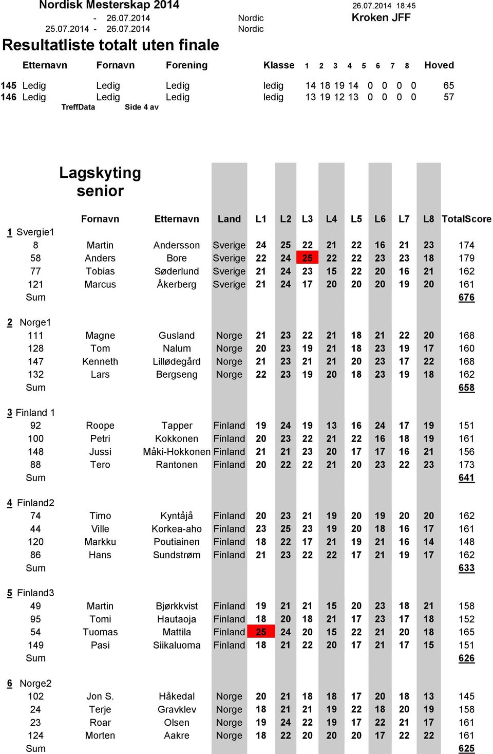 TreffData Side 4 av Lagskyting senior Fornavn Etternavn Land L1 L2 L3 L4 L5 L6 L7 L8 TotalScore 1 Svergie1 8 Martin Andersson Sverige 24 25 22 21 22 16 21 23 174 58 Anders Bore Sverige 22 24 25 22 22