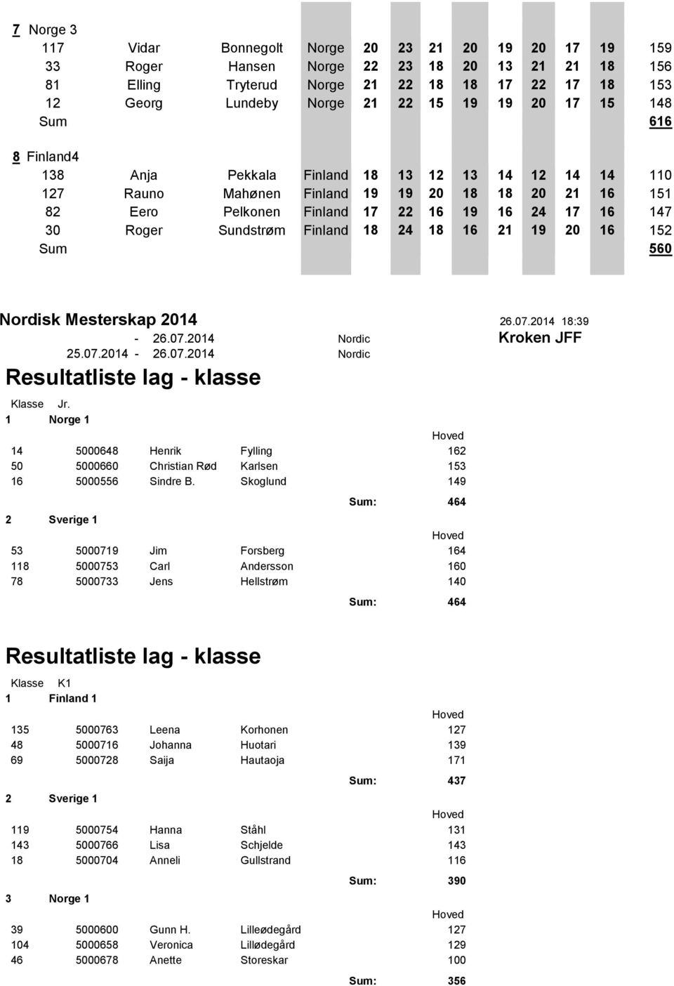 30 Roger Sundstrøm Finland 18 24 18 16 21 19 20 16 152 Sum 560 Nordisk Mesterskap 2014 26.07.2014 18:39 Resultatliste lag - klasse Klasse Jr.