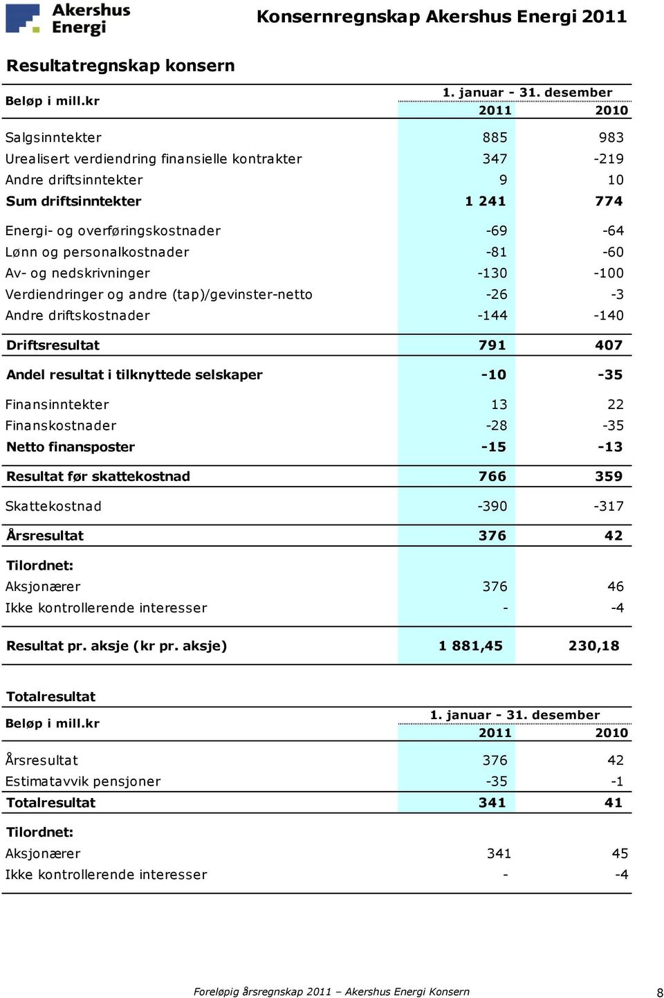 -64 Lønn og personalkostnader 5,21,24,31-81 -60 Av- og nedskrivninger 5,6,7,8,9-130 -100 Verdiendringer og andre (tap)/gevinster-netto 5,22,23-26 -3 Andre driftskostnader 5,25-144 -140 Driftsresultat