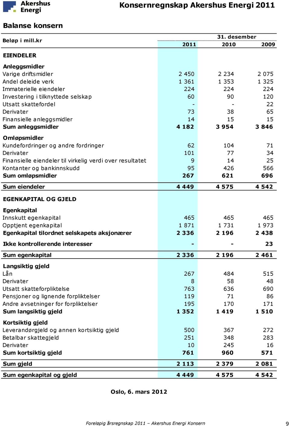 90 120 Utsatt skattefordel 20 - - 22 Derivater 11,13 73 38 65 Finansielle anleggsmidler 11,12 14 15 15 Sum anleggsmidler 4 182 3 954 3 846 Omløpsmidler Kundefordringer og andre fordringer 14 62 104