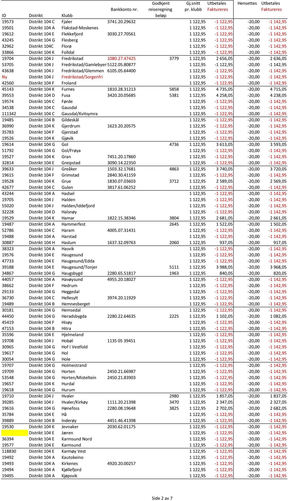 122,95-1 122,95-20,00-1 142,95 19704 Distrikt 104 J Fredrikstad 1080.27.47425 3779 1 122,95 2 656,05-20,00 2 636,05 53705 Distrikt 104 J Fredrikstad/Gamlebyen5122.05.80877 1 122,95-1 122,95-20,00-1 142,95 43638 Distrikt 104 J Fredrikstad/Glemmen 6105.