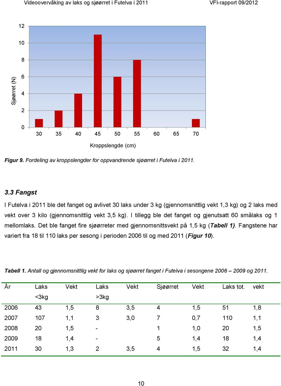 3 Fangst I Futelva i 211 ble det fanget og avlivet 3 laks under 3 kg (gjennomsnittlig vekt 1,3 kg) og 2 laks med vekt over 3 kilo (gjennomsnittlig vekt 3,5 kg).