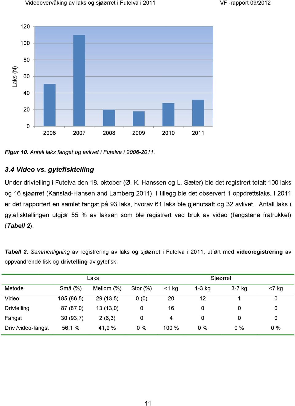 I tillegg ble det observert 1 oppdrettslaks. I 211 er det rapportert en samlet fangst på 93 laks, hvorav 61 laks ble gjenutsatt og 32 avlivet.