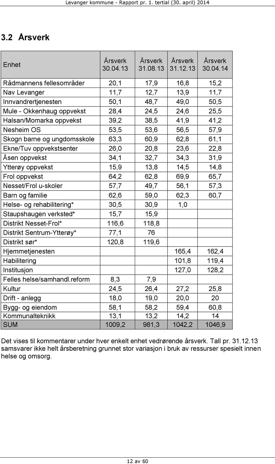 39,2 38,5 41,9 41,2 Nesheim OS 53,5 53,6 56,5 57,9 Skogn barne og ungdomsskole 63,3 60,9 62,8 61,1 Ekne/Tuv oppvekstsenter 26,0 20,8 23,6 22,8 Åsen oppvekst 34,1 32,7 34,3 31,9 Ytterøy oppvekst 15,9