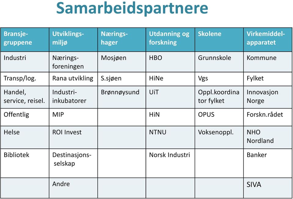 sjøen HiNe Vgs Fylket Næringsforeningen Handel, Industri- Brønnøysund UiT Oppl.koordina Innovasjon service, reisel.