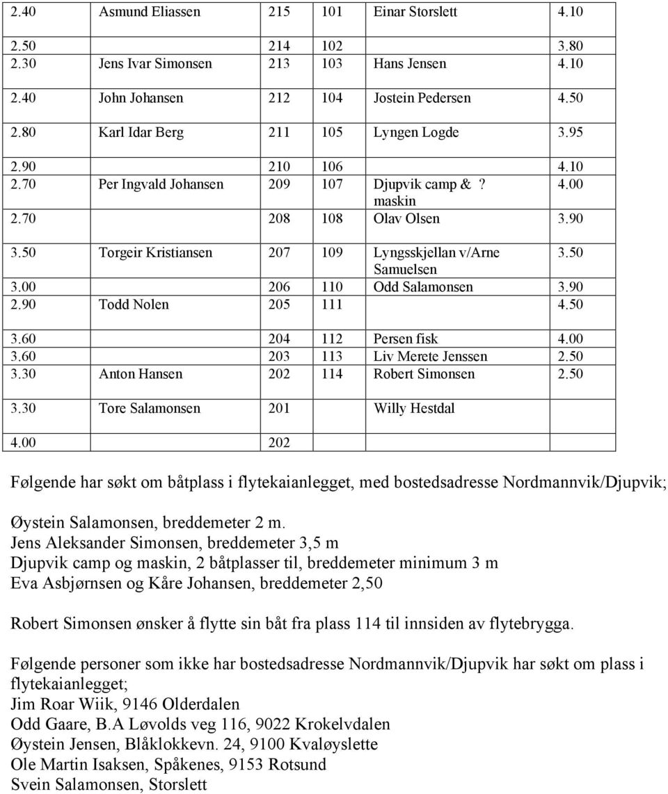 00 206 110 Odd Salamonsen 3.90 2.90 Todd Nolen 205 111 4.50 3.60 204 112 Persen fisk 4.00 3.60 203 113 Liv Merete Jenssen 2.50 3.30 Anton Hansen 202 114 Robert Simonsen 2.50 3.30 Tore Salamonsen 201 Willy Hestdal 4.