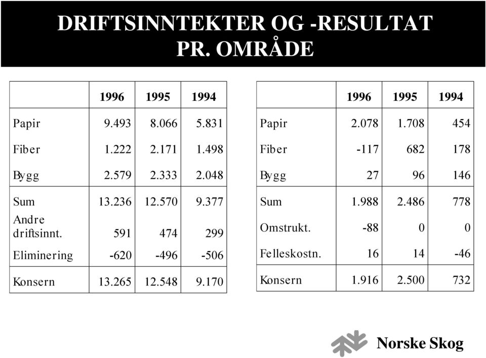 591 474 299 Eliminering -62-496 -56 Konsern 13.265 12.548 9.17 96 95 94 Papir 2.78 1.