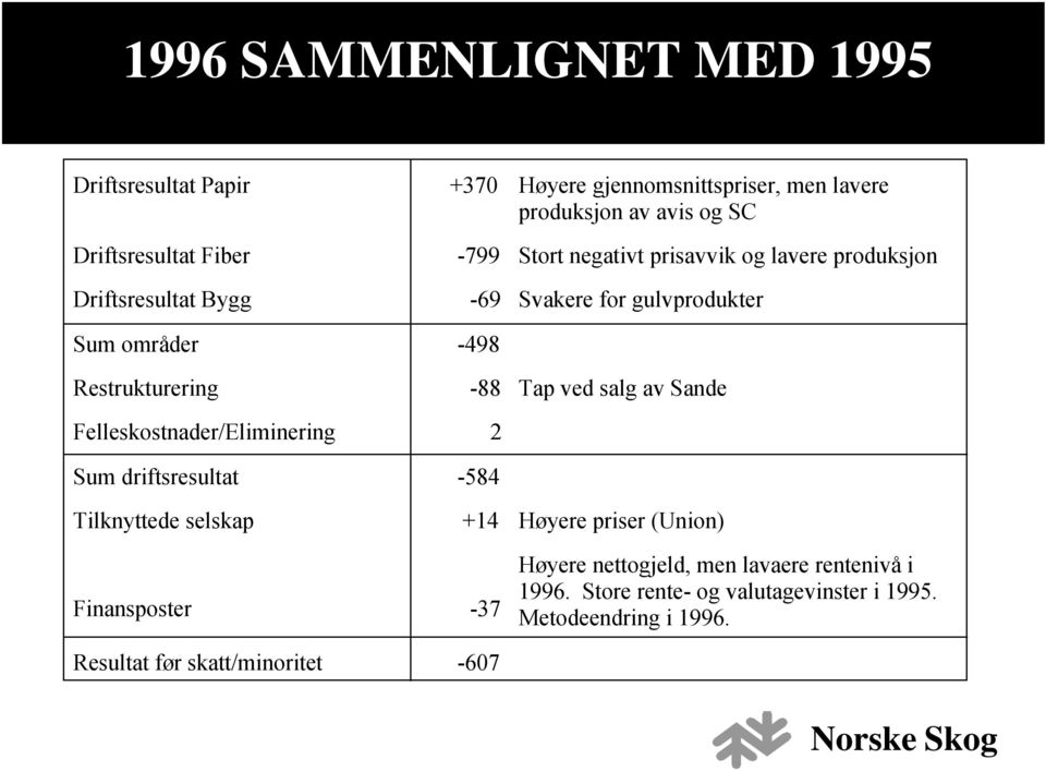 -88 Tap ved salg av Sande Felleskostnader/Eliminering 2 Sum driftsresultat -584 Tilknyttede selskap +14 Høyere priser (Union)