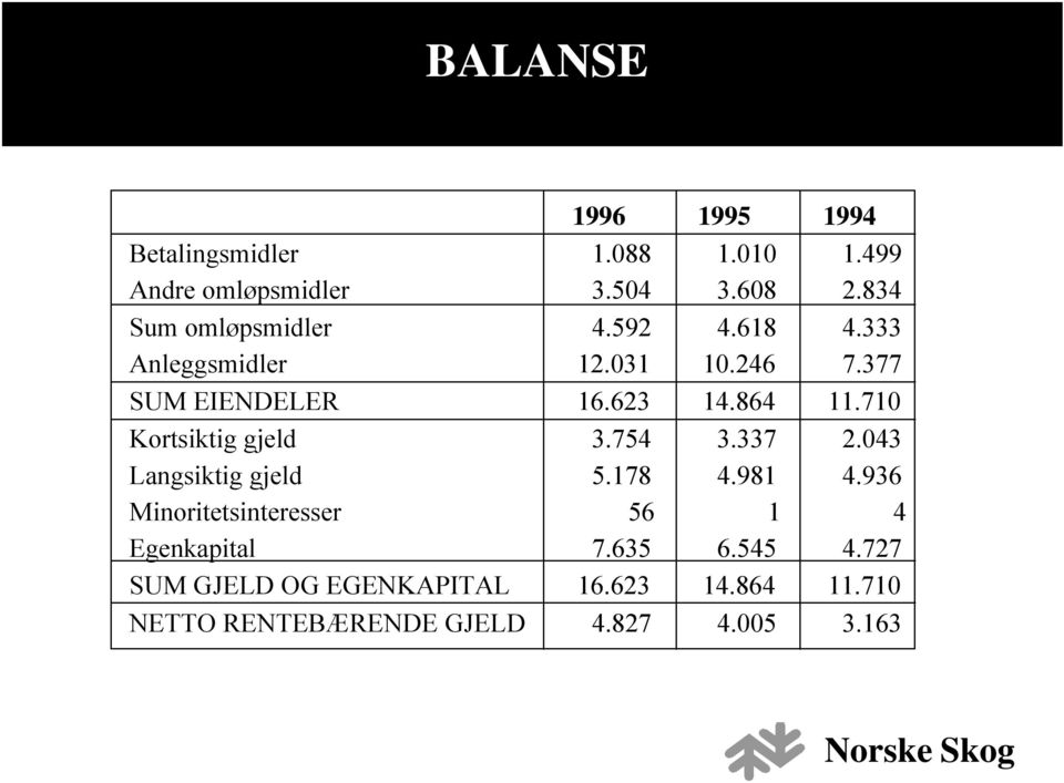 864 11.71 Kortsiktig gjeld 3.754 3.337 2.43 Langsiktig gjeld 5.178 4.981 4.