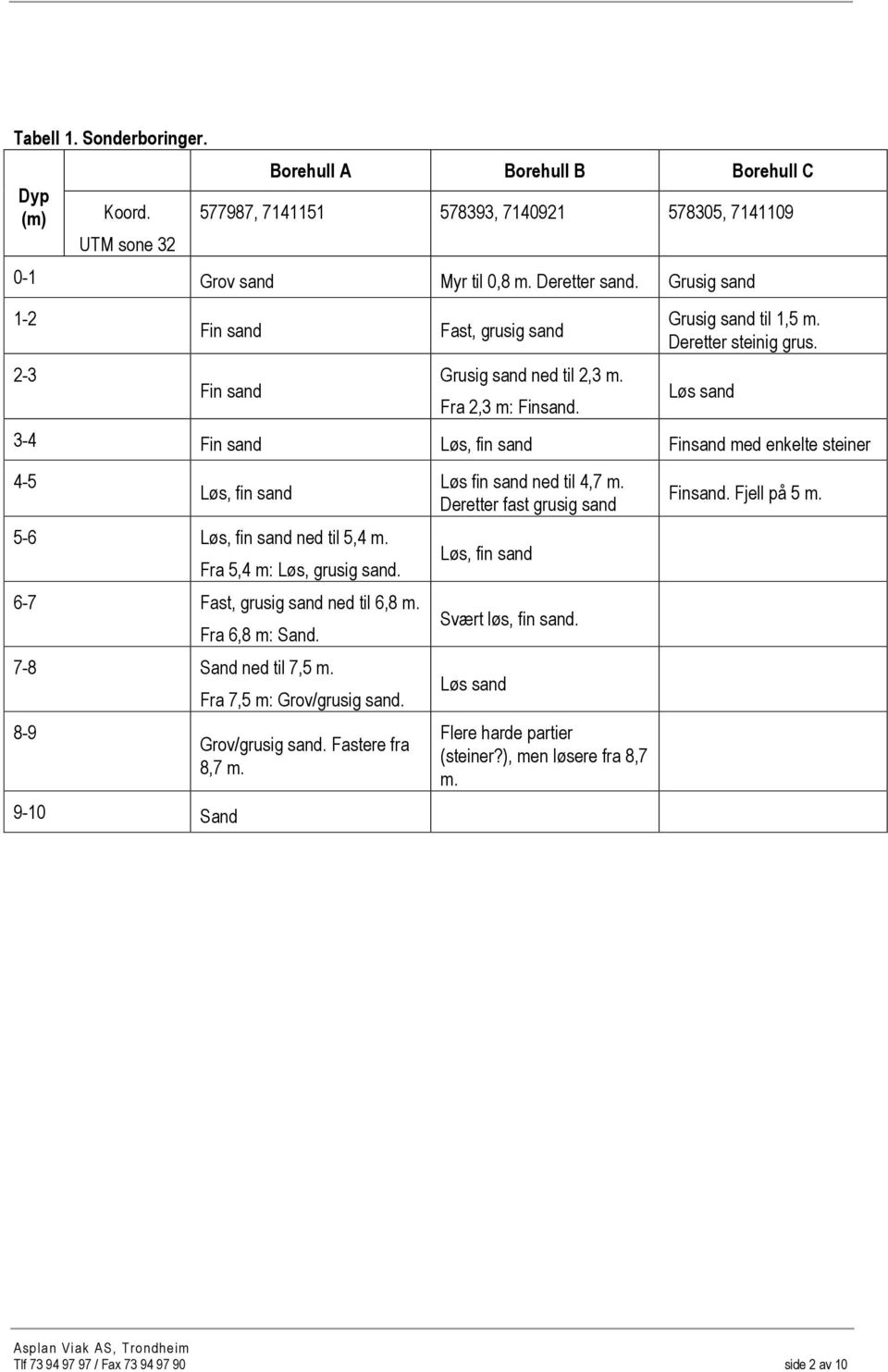 Løs sand 3-4 Fin sand Løs, fin sand Finsand med enkelte steiner 4-5 Løs, fin sand 5-6 Løs, fin sand ned til 5,4 m. Fra 5,4 m: Løs, grusig sand. 6-7 Fast, grusig sand ned til 6,8 m. Fra 6,8 m: Sand.
